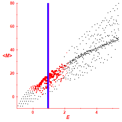 Peres lattice <M>